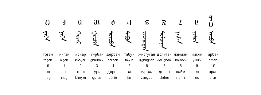 Apprenez les chiffres mongols avant de voyager en Mongolie!